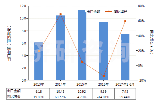 2013-2017年6月中國染色的其他人纖長絲機織物(按重量計其他人造纖維長絲,扁條含量≥85%)(HS54082290)出口總額及增速統(tǒng)計